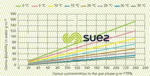 ozone solubility pure water - saturation concentration water temperature- ozone concentration gas pressure