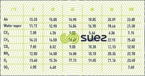 Kinematic viscosity common gases 