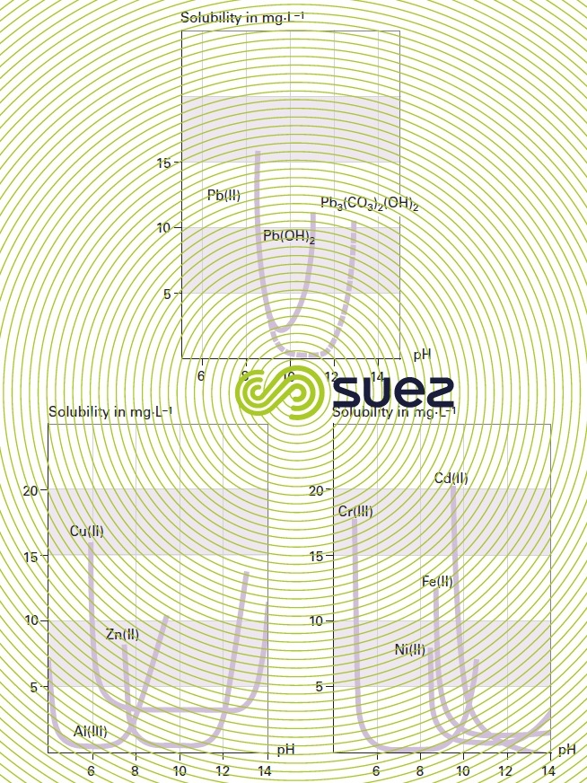 Metal solubility water pH