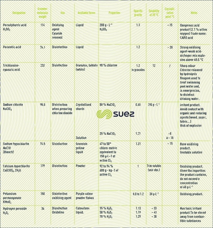 Désinfection – Oxydants