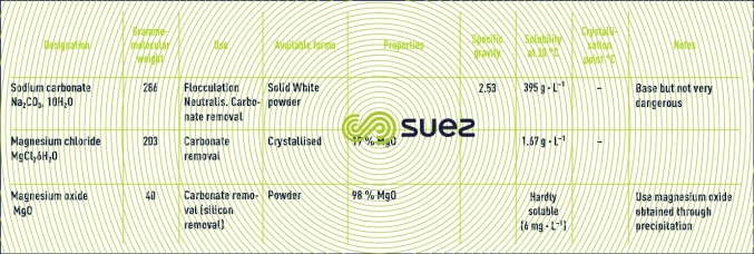 Carbonate removal reagents – silicon removal