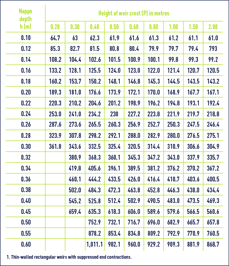units of measurement in water treatment weirs Degremont®