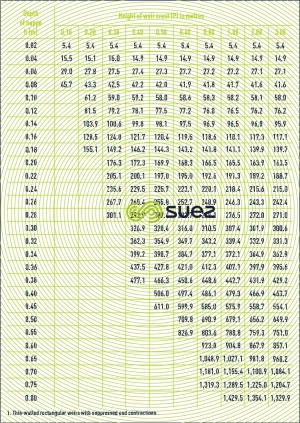 Flow rate length SIA