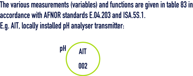 formula: instrumentation - AIT, locally installed pH analyser transmitter