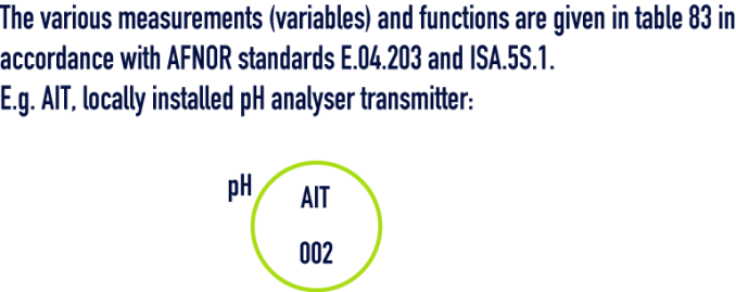 formula: instrumentation - AIT, locally installed pH analyser transmitter