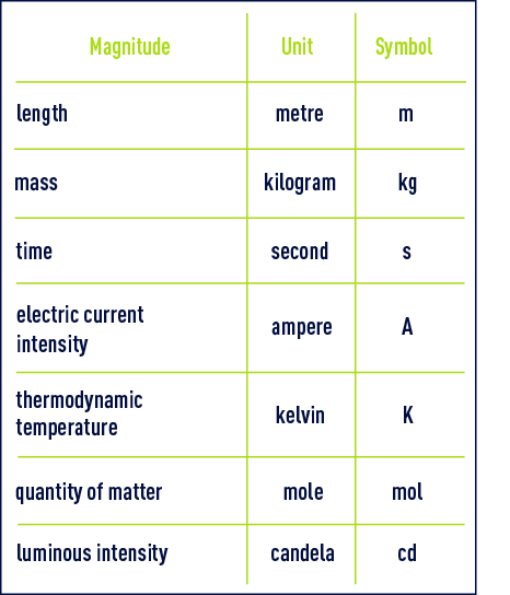 Si Unit System Chart