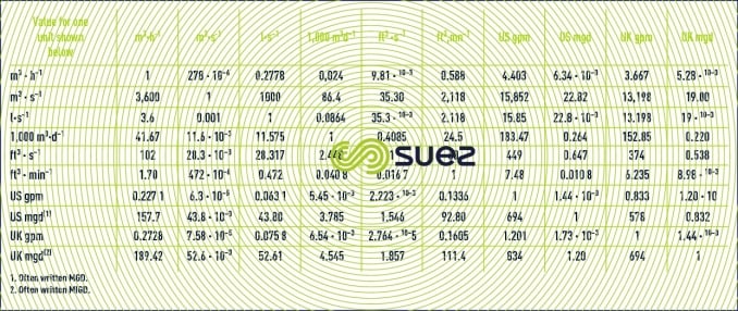 Flow rate