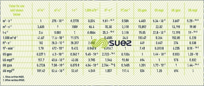 Flow rate