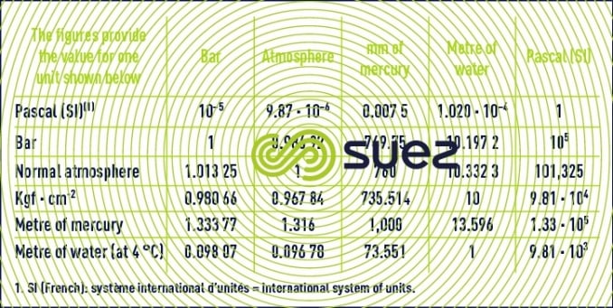 different units equivalence