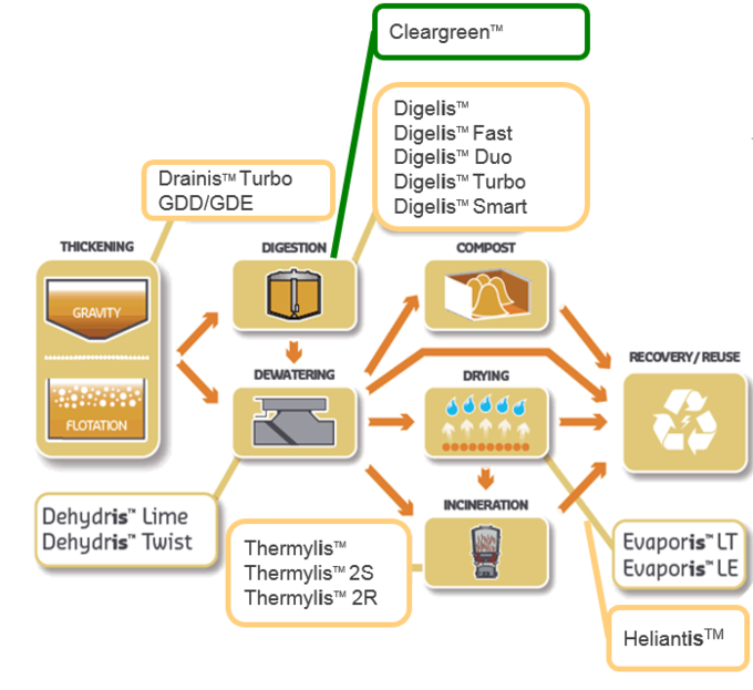 Biosolids treatment line