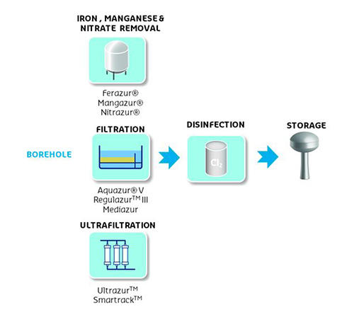 Borehole - drinking water treatment line