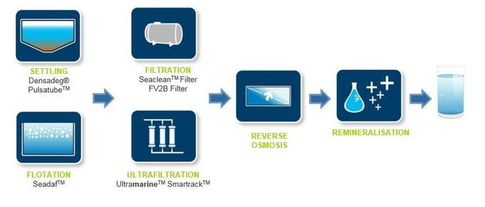 Desalination treatment line