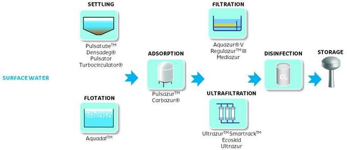 Surface water - drinking water treatment line