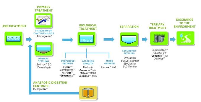 Wastewater treatment line