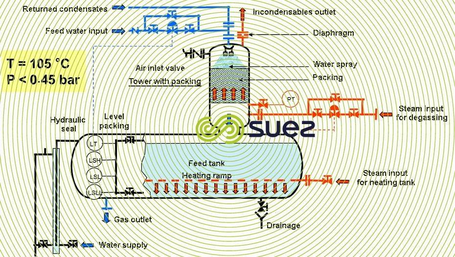 Odour control deaerating unit with packing Degremont®