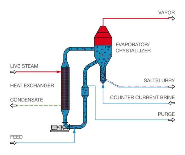 Evaporationcrystallisation main technologies deployed Degremont®