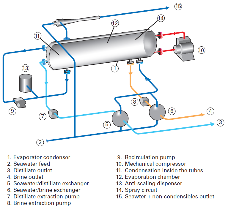 Odour control - seawater evaporators, mechanical steam compression ...