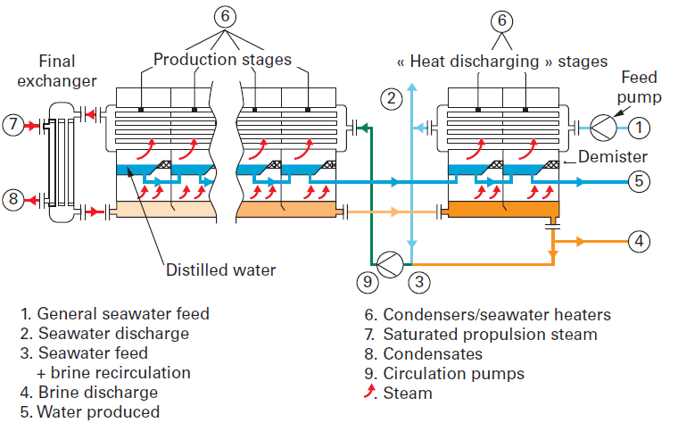 distillation of water
