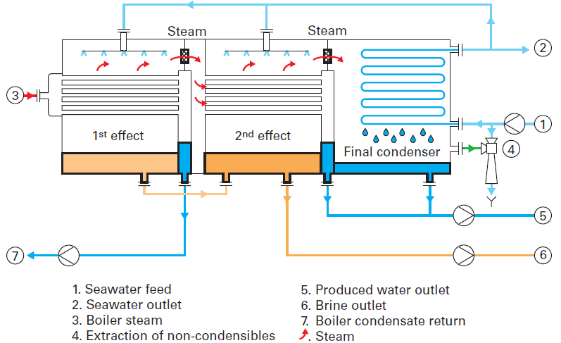 MULTIPLE EFFECT DISTILLATION EPUB DOWNLOAD MULTIPLE EFFECT DISTILLATION EPUB DOWNLOAD
