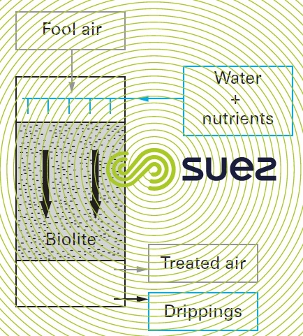 Azurair B odour control
