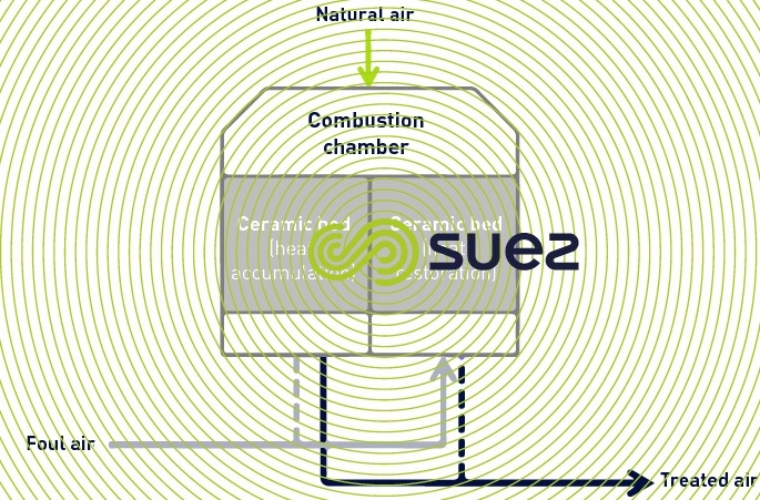 Ventilation Rto Odour control ventilation - Degremont®