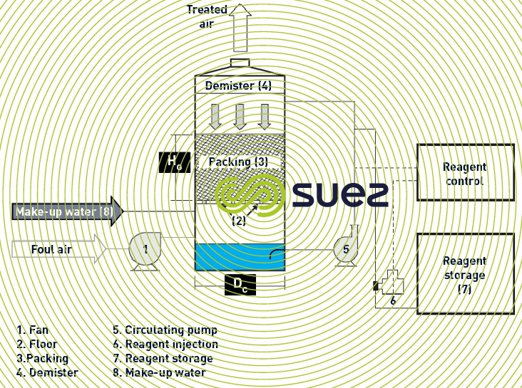 Odour control ventilation Degremont®