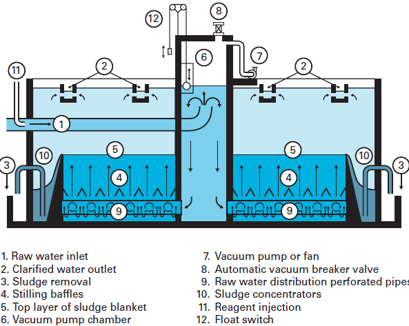 Sludge blanket settling tanks - Degremont�