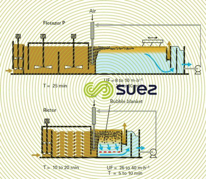 conventional flotation - Rictor flotation unit Aquadaf
