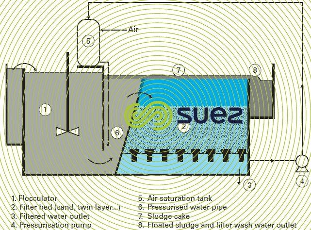 flotation cell-filter