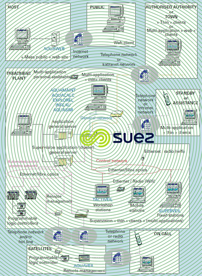 Architecture automatisme Degrémont®