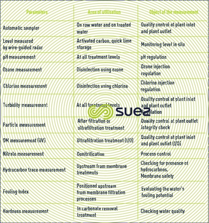measurement drinking water treatment plant