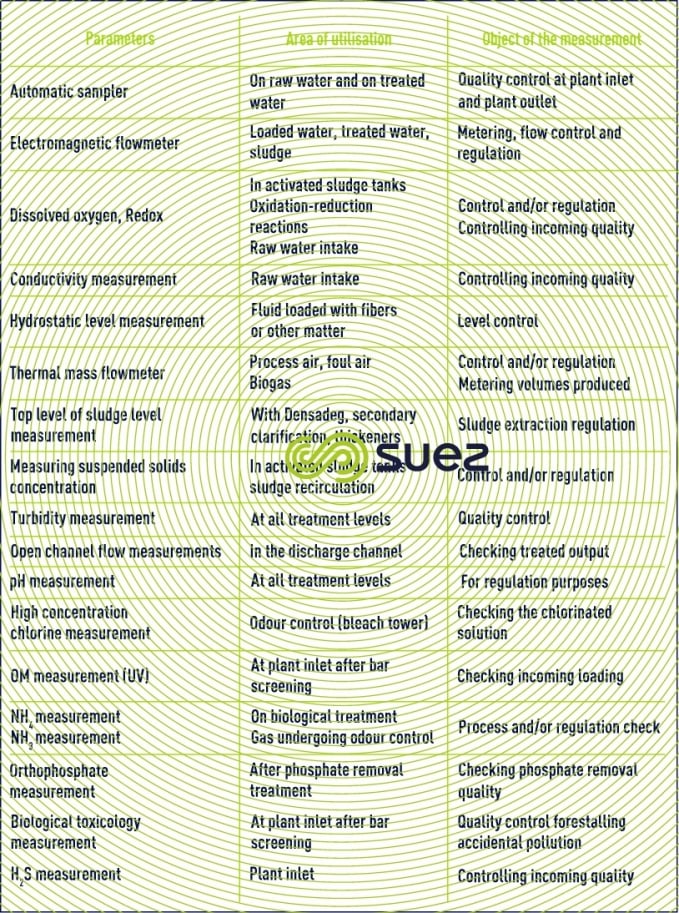 measurement wastewater treatment plant 