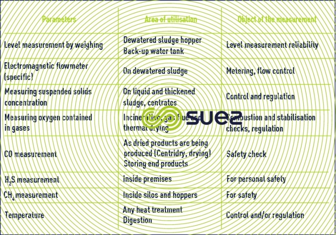 measurements sludge treatment