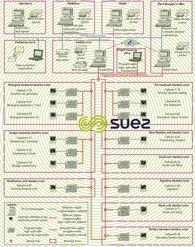 communication architecture control-regulation systems