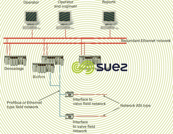 Control-Regulation architecture solution 3