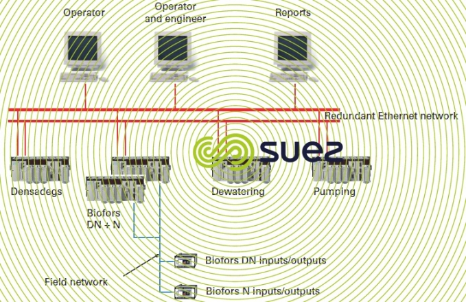 Control-Regulation system architecture solution 2 – Dong Bu