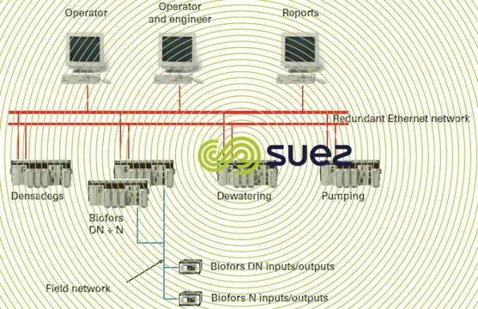 Control-Regulation system architecture solution 2 – Dong Bu 