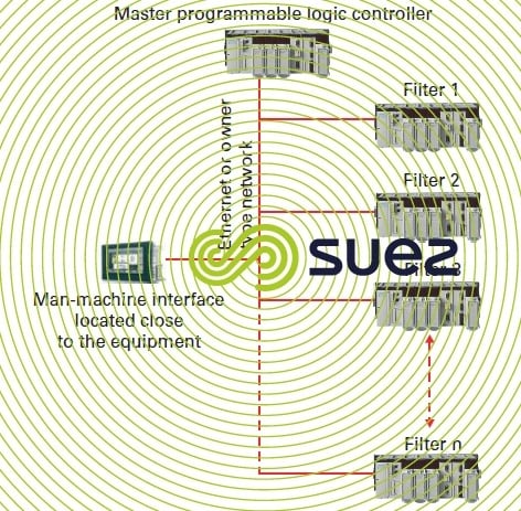 Biofor compact plant - Control-Regulation system architecture, solution 1 – Annecy plant