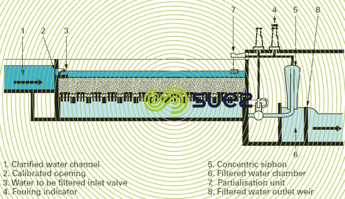 Equal distribution - regulation Aquazur filters