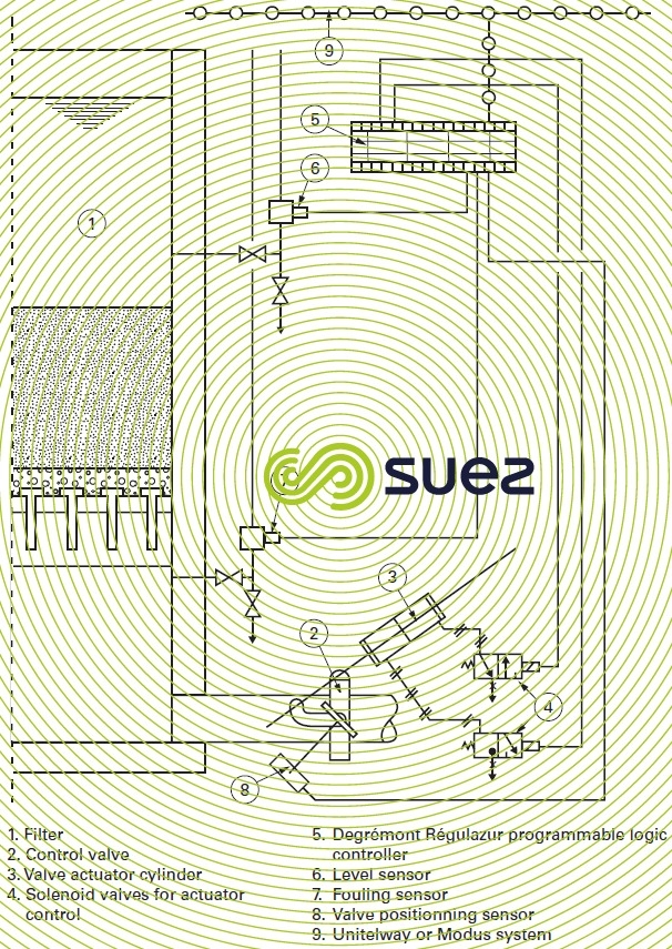 Régulazur filter control system