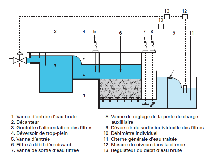 declining rate filters Degremont®