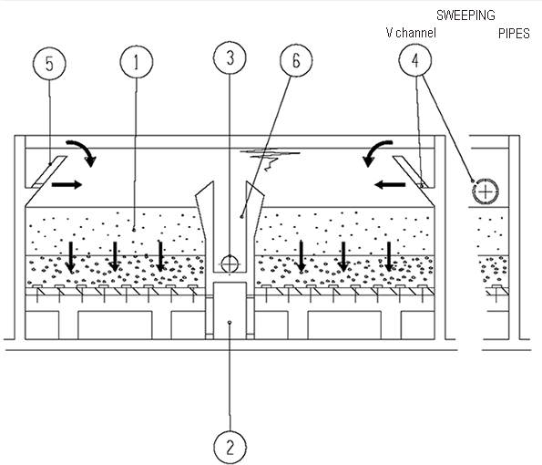médiazur BV and BG dualmedia filters Degremont®