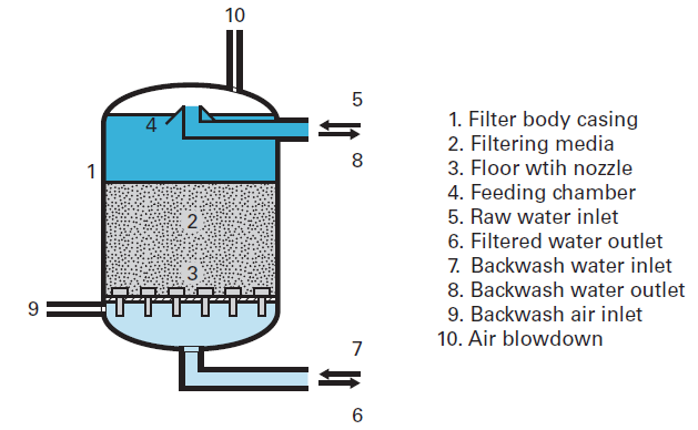 Sand filters deals