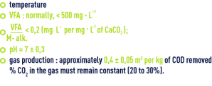 Formula : Operating parameters methane fermentation
