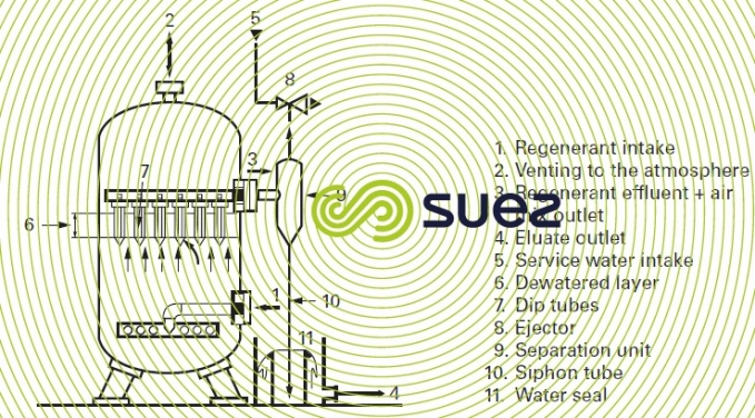 Air suction blocking ion exhangers