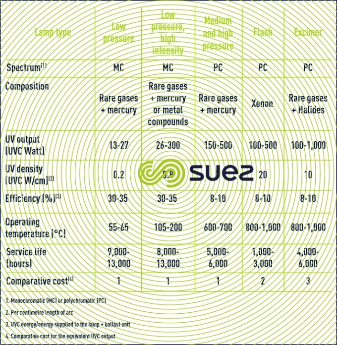 Ultraviolet disinfection The different types of UV sources Degremont
