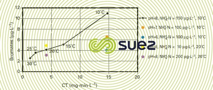 increased ion bromate concentration ozonation