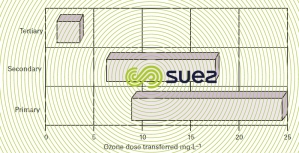 amount ozone 2 log inactivation fecal coliforms  E. coli municipal effluents 