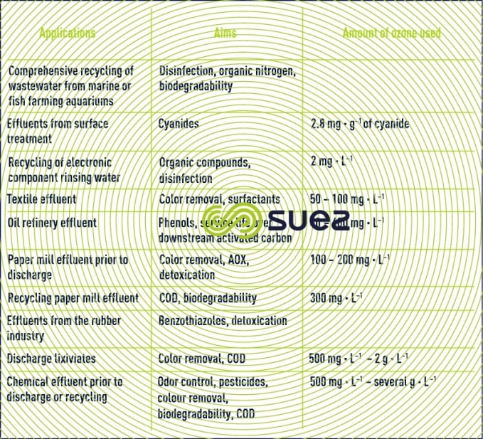 ozone application Industrial WW treatment