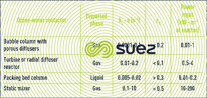 comparison ozonation reactors